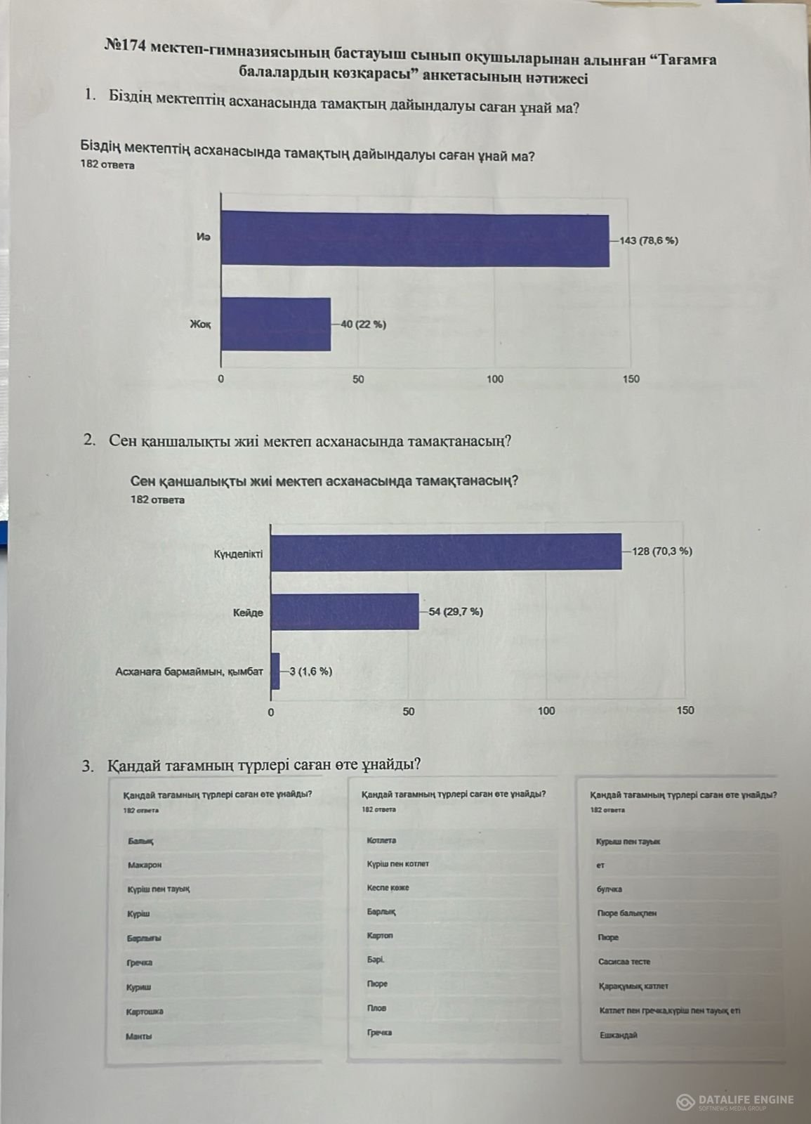 Асханадағы тағамға оқушылардан алынған анкета